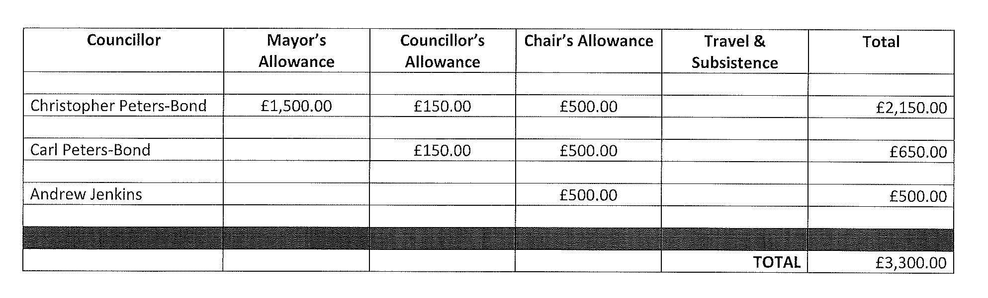 Councillor expenses 2021-22